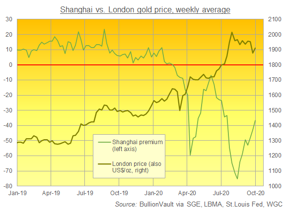 Chart of Shanghai Gold Exchange benchmark's premium/discount to London quotes. Source: BullionVault Chart of Shanghai Gold Exchange benchmark's premium/discount to London quotes. Source: BullionVault