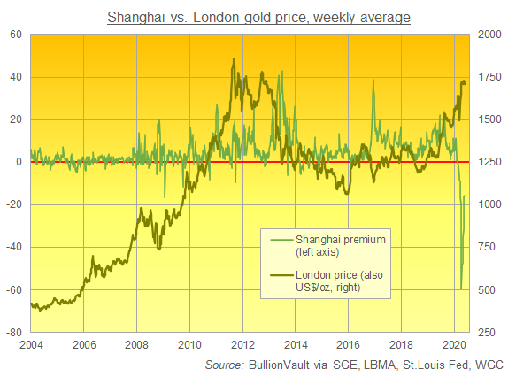 Chart of Shanghai gold premium/discount to London price. Source: BullionVault Chart of Shanghai gold premium/discount to London price. Source: BullionVault