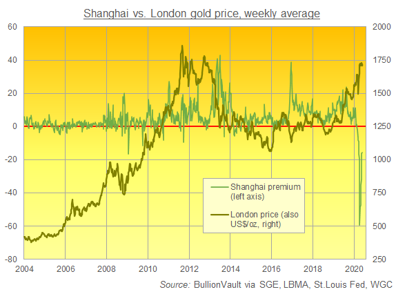 Chart of Shanghai gold premium/discount to London price. Source: BullionVault