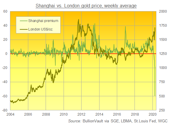 Chart of Shanghai Gold Exchange's premium/discount to London prices. Source: BullionVault