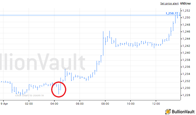 Chart of Dollar gold price as Shanghai Gold Exchange launches first Yuan benchmark 'fix'