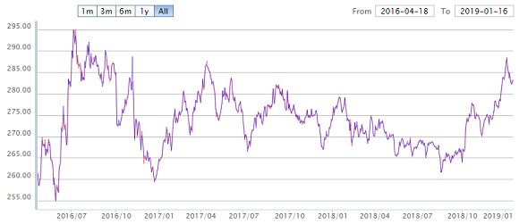 Chart of Shanghai Gold Exchange benchmark price. Source: SGE