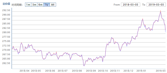 Yuan Chart Price