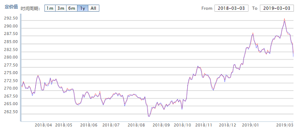 Yuan Price Chart