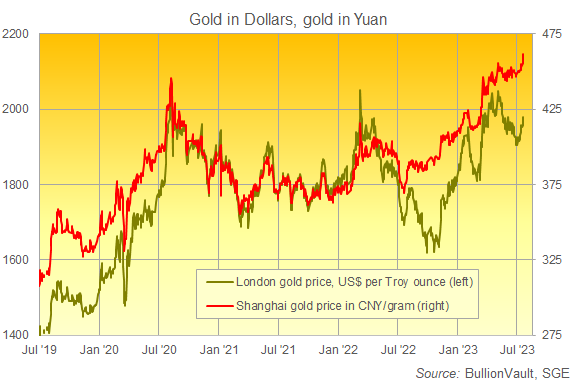 Chart of London gold price in US Dollars vs. Shanghai gold price in Chinese Yuan. Source: BullionVault