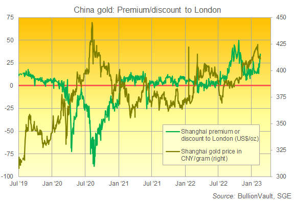 Chart of Shanghai gold premium (US$/oz) vs. gold price in Yuan. Source: BullionVault