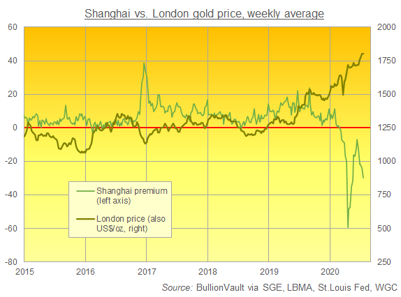 Chart of Shanghai gold's weekly average difference to London in US$/oz. Source: BullionVault