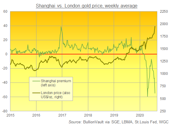 Chart of SGE gold price in US Dollar terms vs. London quotes, weekly average. Source: BullionVault via WGC, SGE