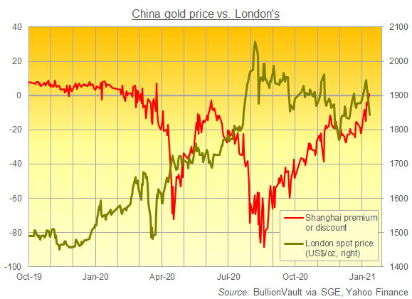Chart of Shanghai vs. London gold prices. Source: BullionVault