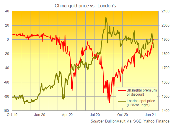 Chart of Shanghai vs. London gold prices. Source: BullionVault Chart of Shanghai vs. London gold prices. Source: BullionVault