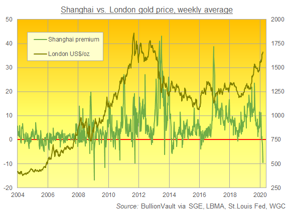Chart of Shanghai Gold Exchange's average weekly premium to London quotes. Source: BullionVault Chart of Shanghai Gold Exchange's average weekly premium to London quotes. Source: BullionVault