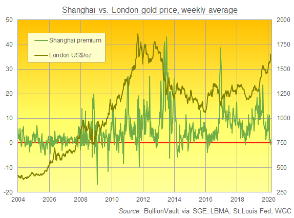 Near Record Gold Prices Supported By Fomo As Equity Rout Worsens