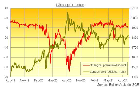 Chart of global gold price vs. Shanghai premium/discount. Source: BullionVault Chart of global gold price vs. Shanghai premium/discount. Source: BullionVault