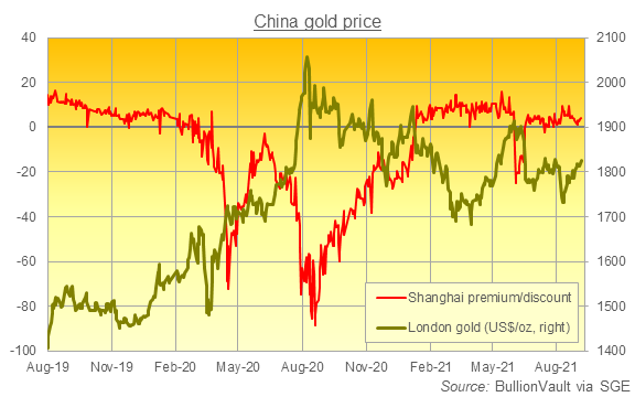 Chart of global gold price vs. Shanghai premium/discount. Source: BullionVault