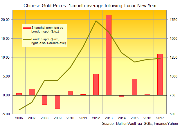 Chart of Shanghai gold premiums, 1-month average after Chinese New Year, 2006-2017. Source: BullionVault