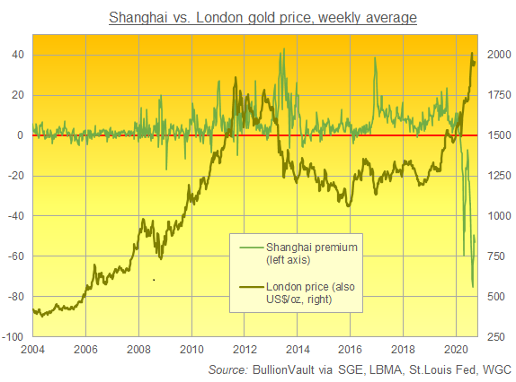 Chart of London gold price (right) vs. Shanghai premium/discount. Source: BullionVault Chart of London gold price (right) vs. Shanghai premium/discount. Source: BullionVault