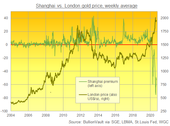 Chart of London gold price (right) vs. Shanghai premium/discount. Source: BullionVault