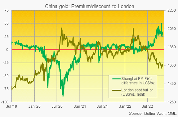 Chart of Shanghai gold price's premium to London quotes per ounce. Source: BullionVault via SGE