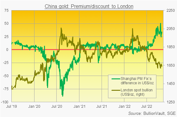 Chart of Shanghai gold price's premium to London quotes per ounce. Source: BullionVault via SGE Chart of Shanghai gold price's premium to London quotes per ounce. Source: BullionVault via SGE