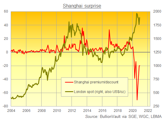 Chart of Shanghai gold prices versus London per ounce. Source: BullionVault