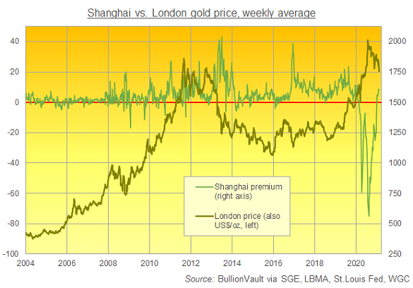 Shanghai gold discount/premium versus London benchmark. Source: BullionVault