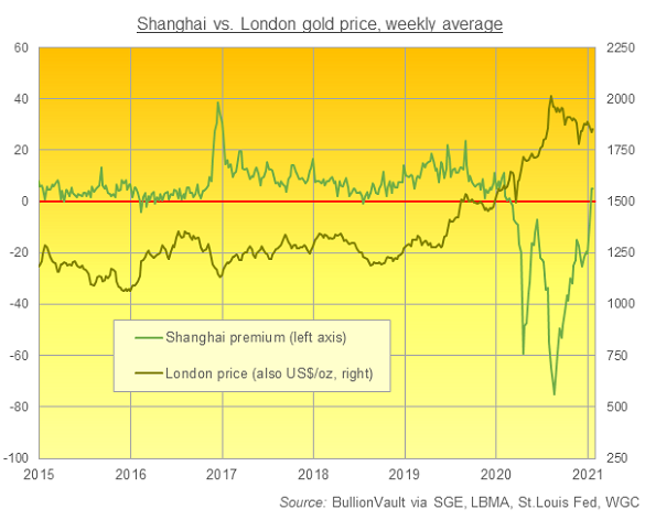 Chart of SGE average weekly gold price gap to London. Source: BullionVault Chart of SGE average weekly gold price gap to London. Source: BullionVault