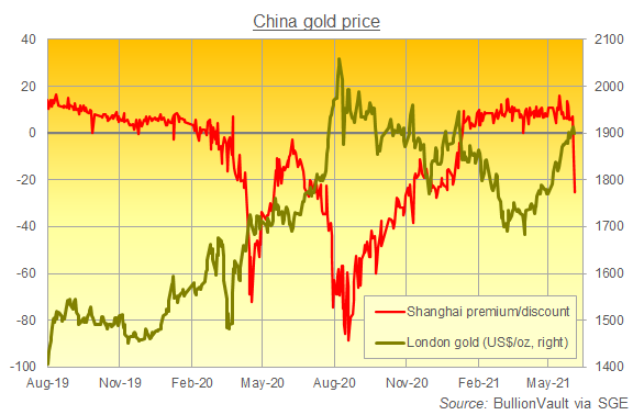 Daily chart of Shanghai gold bullion premium/discount to London. Source: BullionVault