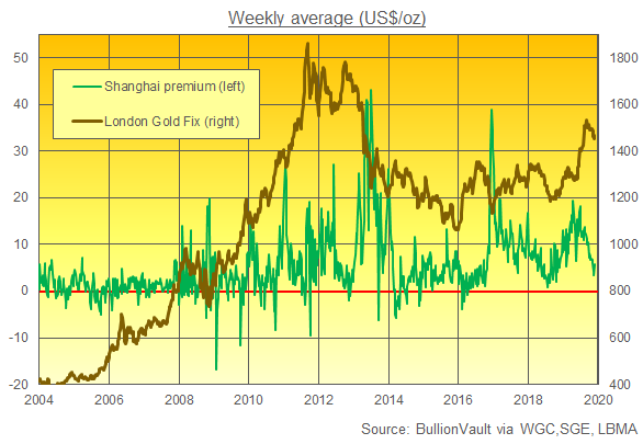 Chart of Shanghai gold premiums, weekly average. Source: BullionVault