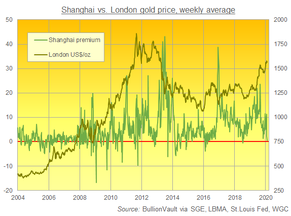 Chart of Shanghai vs. London gold prices. Source: BullionVault