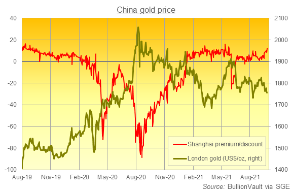 Chart of Shanghai gold price's discount/premium to London. Source: BullionVault