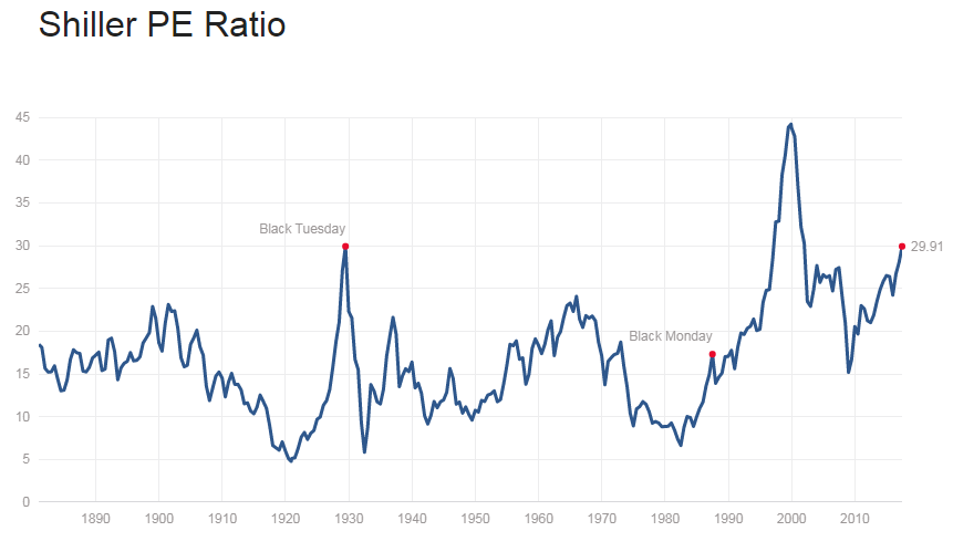 Chart of US stockmarket's price-to-earnings valuation (Robert Shiller's CAPE measure). Source: Multpl via Shiller/Yale 