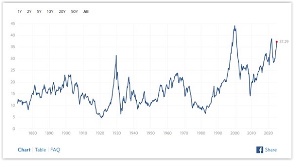 Shiller p/e for the US stock market, 1870-2024