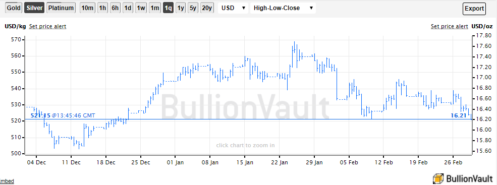 Chart of US Dollar silver price. Source: BullionVault 