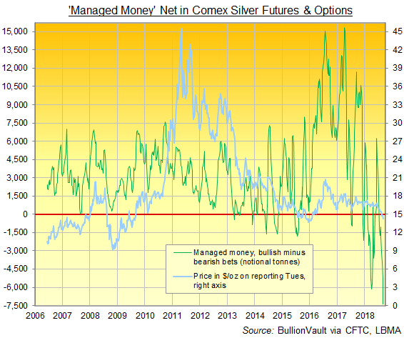 Chart of Managed Money net position in silver Comex futures and options. Source: BullionVault via CFTC