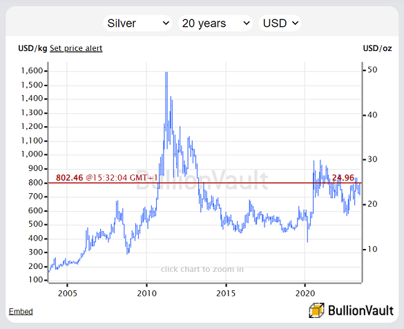 Chart of silver priced in US Dollars, last 20 years. Source: BullionVault 