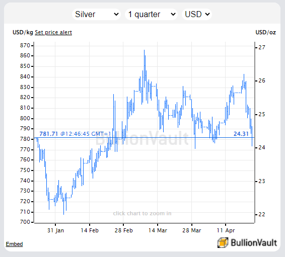 Chart of silver priced in US Dollars. Source: BullionVault