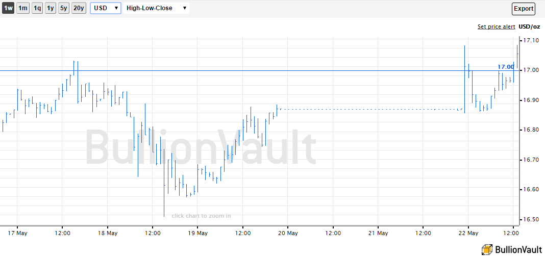 Chart of silver priced in US Dollars. Source: BullionVault