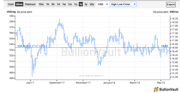 Chart of silver priced in US Dollars, spot market. Source: BullionVault