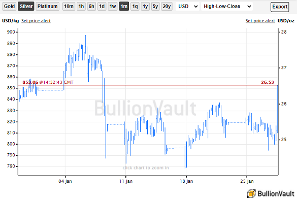 Chart of silver priced in Dollars Source: BullionVault