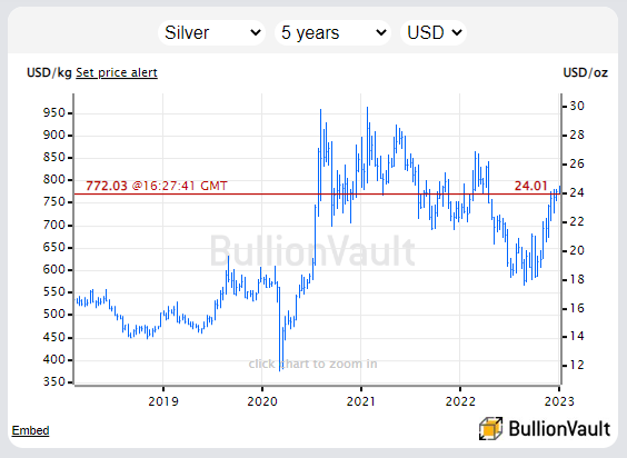 Chart of silver priced in the US Dollar. Source: BullionVault 