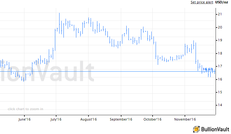 Chart of the spot wholesale silver bullion price. Source: BullionVault