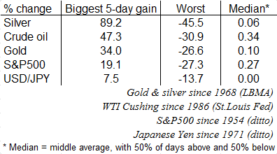 BUYING SILVER makes sense for lots of reasons that lots of analysts don't get, Silver-5-day-move_0