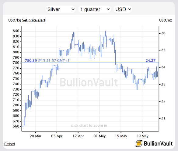 Chart of silver bullion price. Source: BullionVault