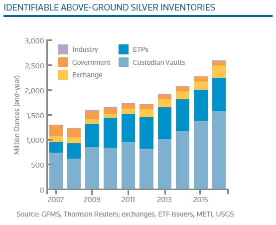 Chart of identifiable above-ground silver stocks. Source: Thomson Reuters GFMS 