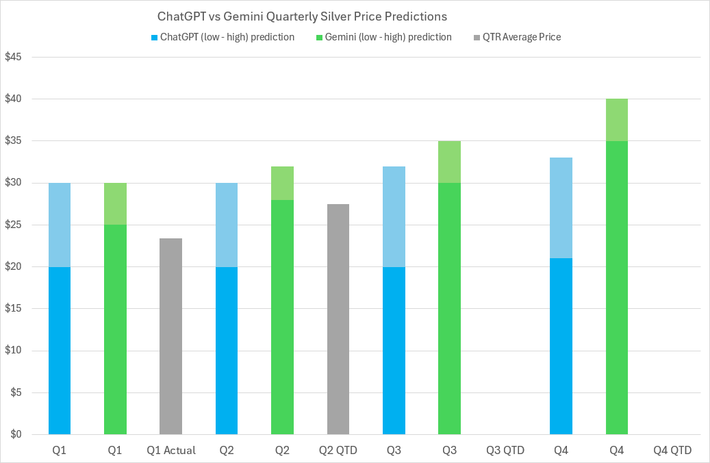 2024 Silver price predictions and forecasts from ChatGPT, Google’s Gemini AI, LBMA analysts’ & actual average quarterly prices