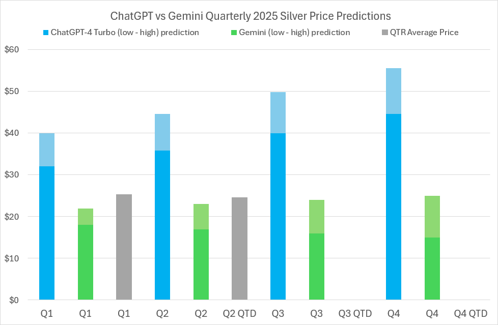 2025 Silver price predictions and forecasts from ChatGPT-4 Turbo, Google’s Gemini AI, LBMA analysts’ & actual average quarterly prices 2025 Silver price predictions and forecasts from ChatGPT-4 Turbo, Google’s Gemini AI, LBMA analysts’ & actual average quarterly prices