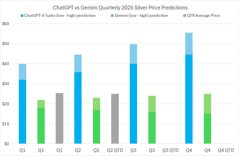 2025 Silver price predictions and forecasts from ChatGPT-4 Turbo, Google’s Gemini AI, LBMA analysts’ & actual average quarterly prices 2025 Silver price predictions and forecasts from ChatGPT-4 Turbo, Google’s Gemini AI, LBMA analysts’ & actual average quarterly prices
