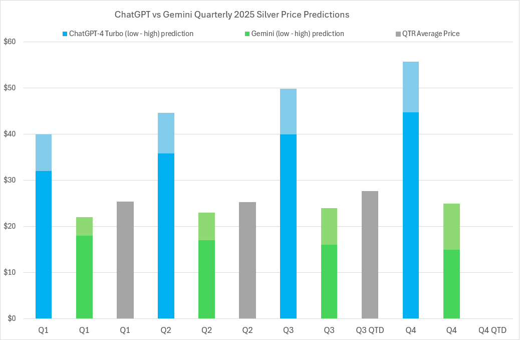 2025 Silver price predictions and forecasts from ChatGPT-4 Turbo, Google’s Gemini AI, LBMA analysts’ & actual average quarterly prices