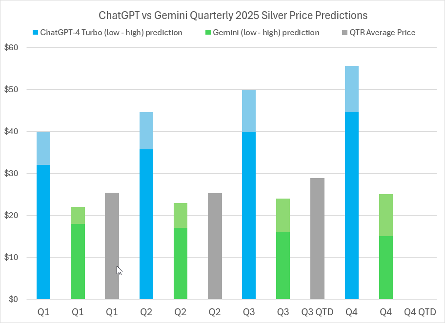 2025 Silver price predictions and forecasts from ChatGPT-4 Turbo, Google’s Gemini AI, LBMA analysts’ & actual average quarterly prices 2025 Silver price predictions and forecasts from ChatGPT-4 Turbo, Google’s Gemini AI, LBMA analysts’ & actual average quarterly prices