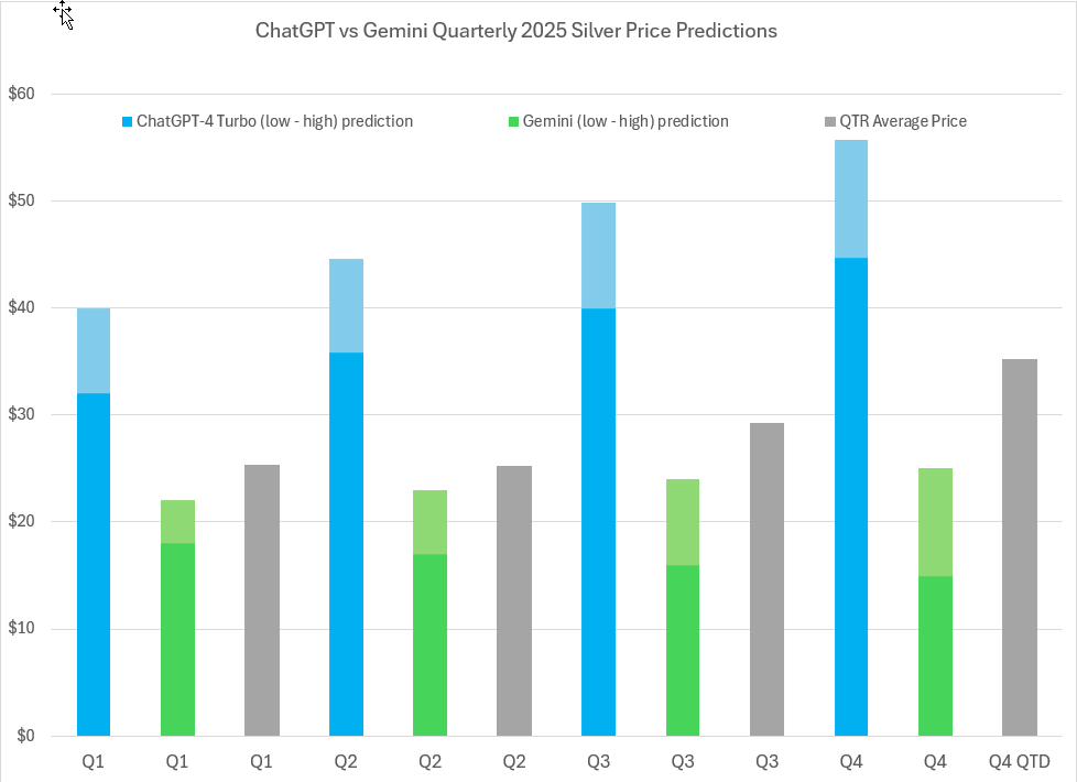 2025 Silver price predictions and forecasts from ChatGPT-4 Turbo, Google’s Gemini AI, LBMA analysts’ & actual average quarterly prices